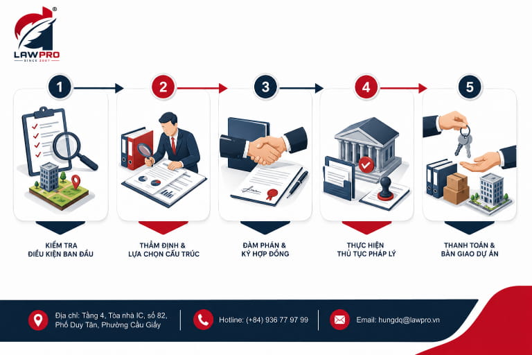 Quy trình chuyển nhượng dự án